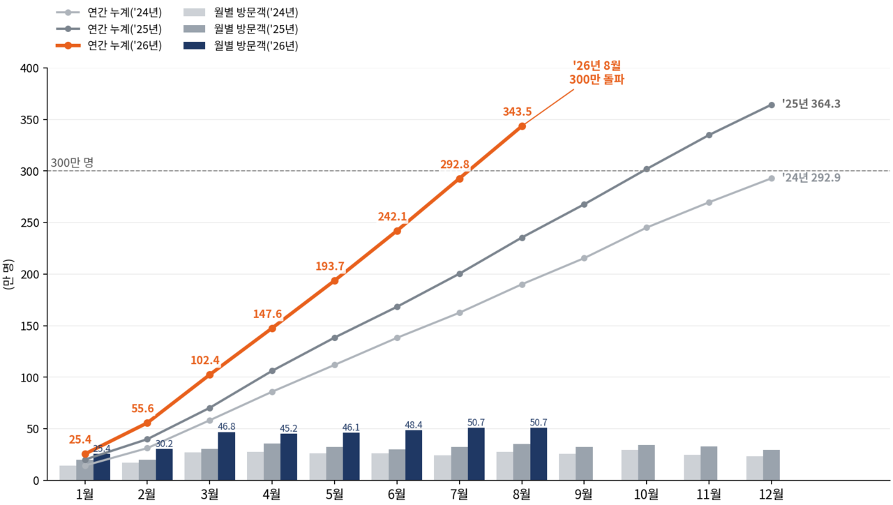Monthly cumulative figures for foreign visitors to Busan by year [Provided by Busan city government]