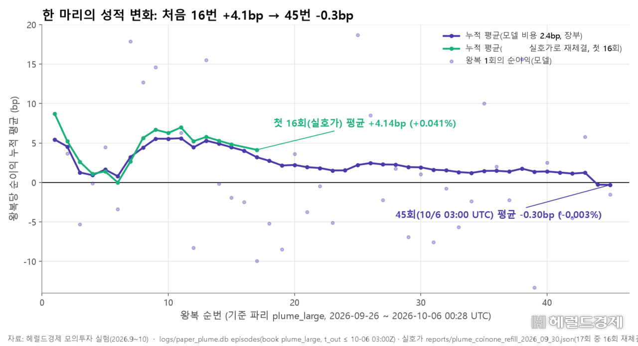 가상 초파리 한 마리의 매매 성적.