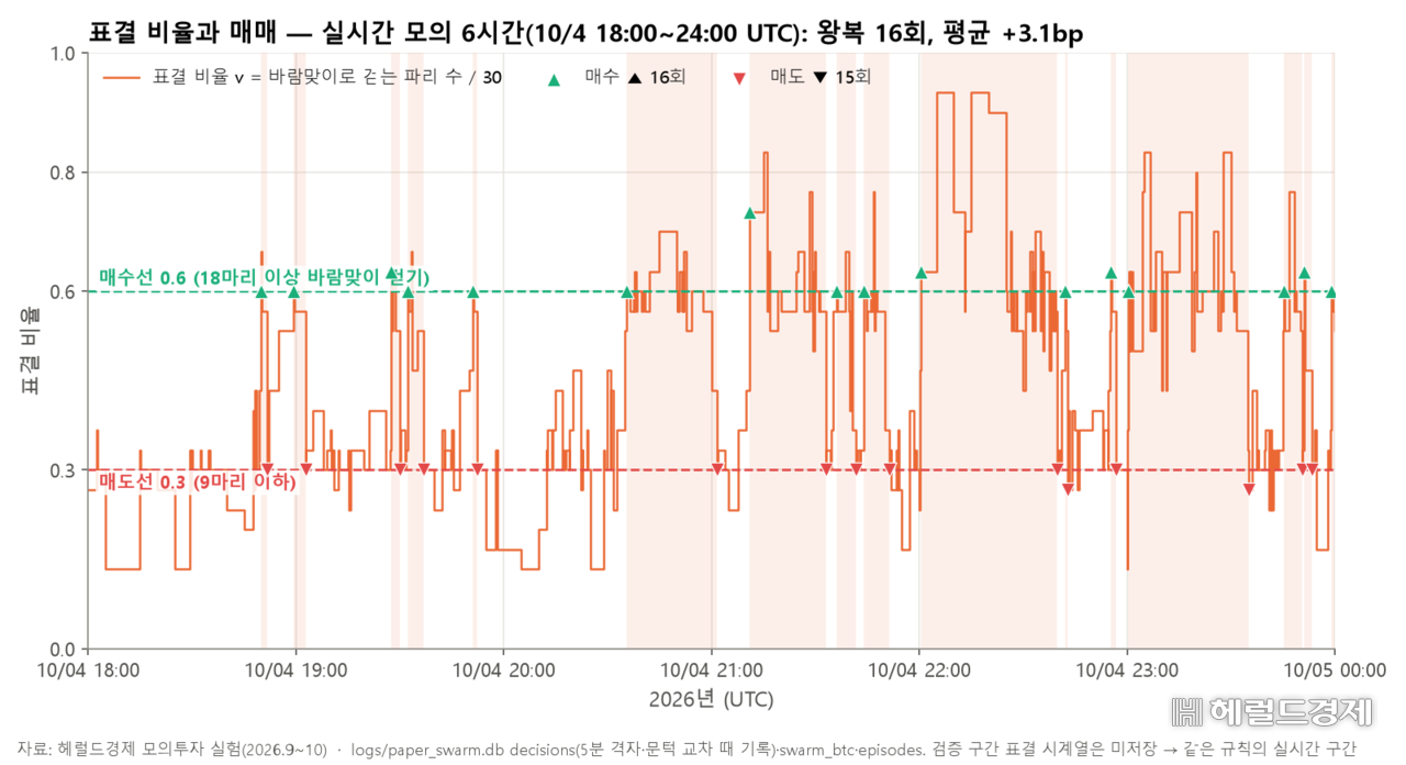 초파리 30마리의 표결 비율과 매매 기록.