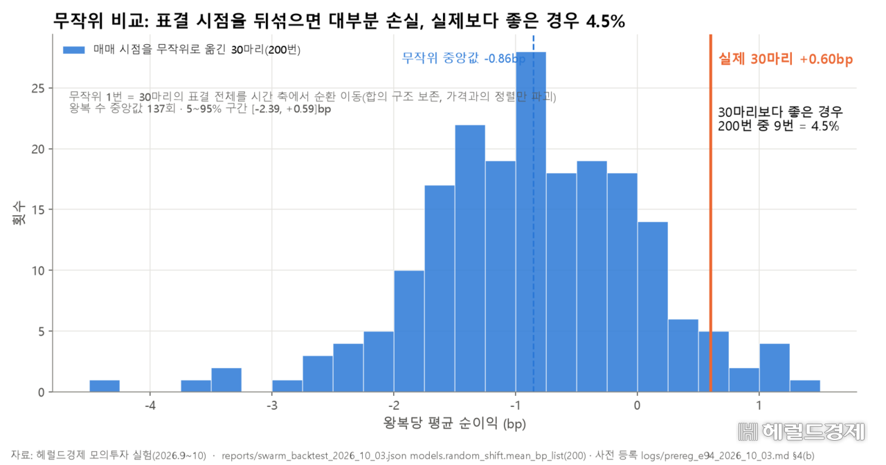 30마리의 표결 전체를 무작위로 옮겨 우연히 수익이 발생한 것인지 검증.