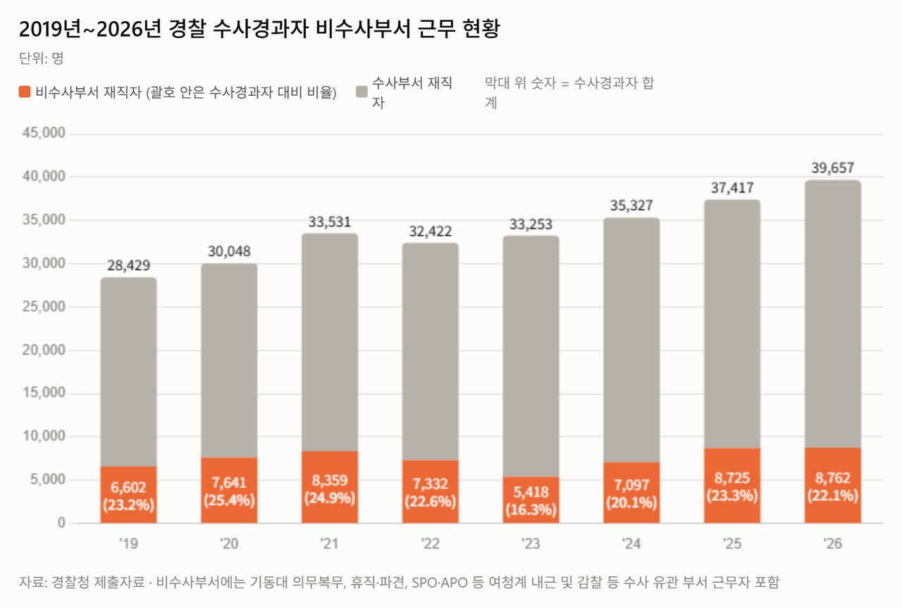 2019년~2026년 경찰 수사경과자 비수사부서 근무 현황. [AI로 제작]
