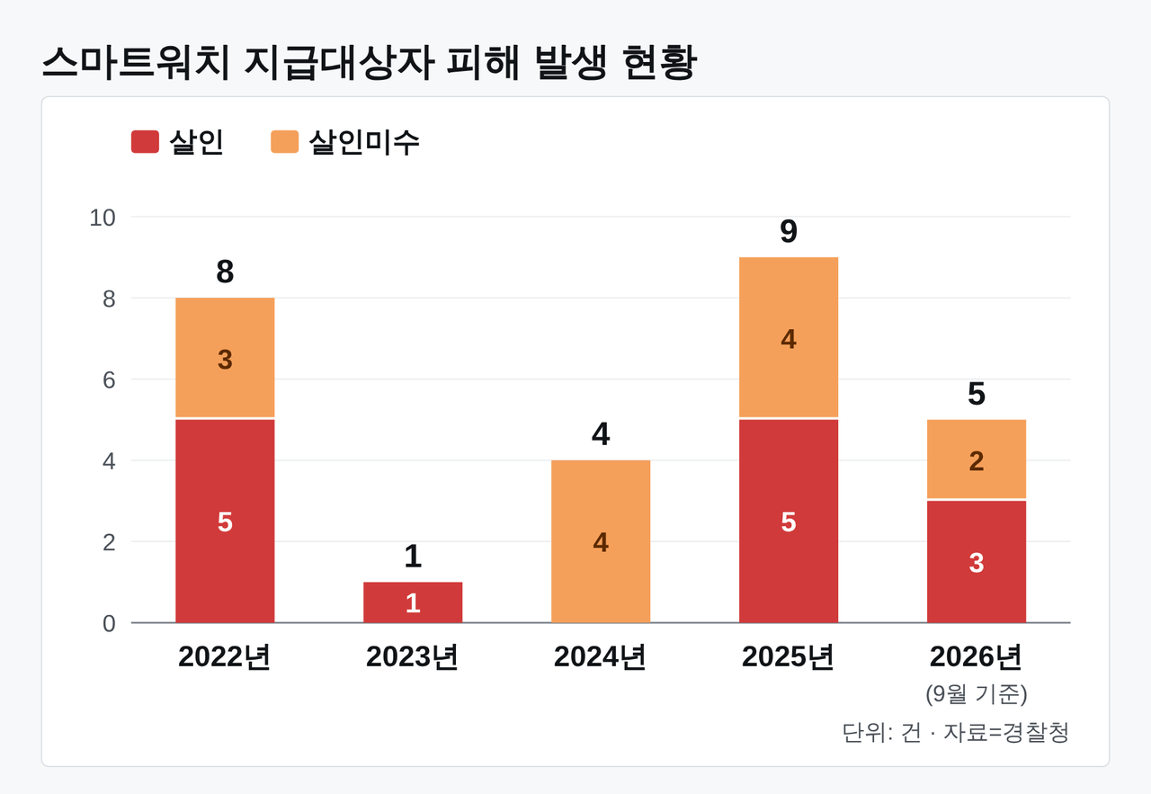 경찰청이 국회 행정안전위원회 소속 김예지 국민의힘 의원실에 제출한 ‘2022년~2026년 9월 스마트워치 지급 대상자의 피해 발생사례’ 현황. [AI로 제작]