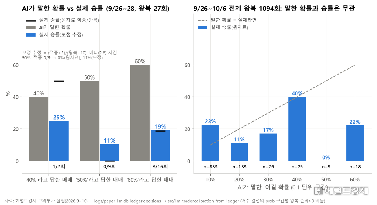 AI가 ‘이길 확률 50%’라고 답한 매매의 실제 승률.