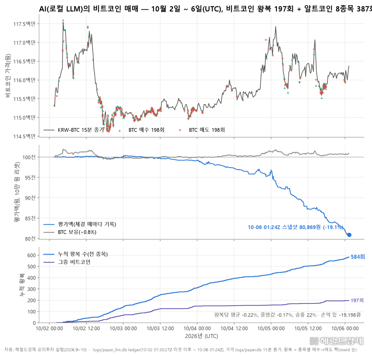 AI는 나흘간 584번 사고팔아 19.1%를 잃었고, 가상 초파리 뇌는 14일간 3번 매매로 3.16%를 벌었다.