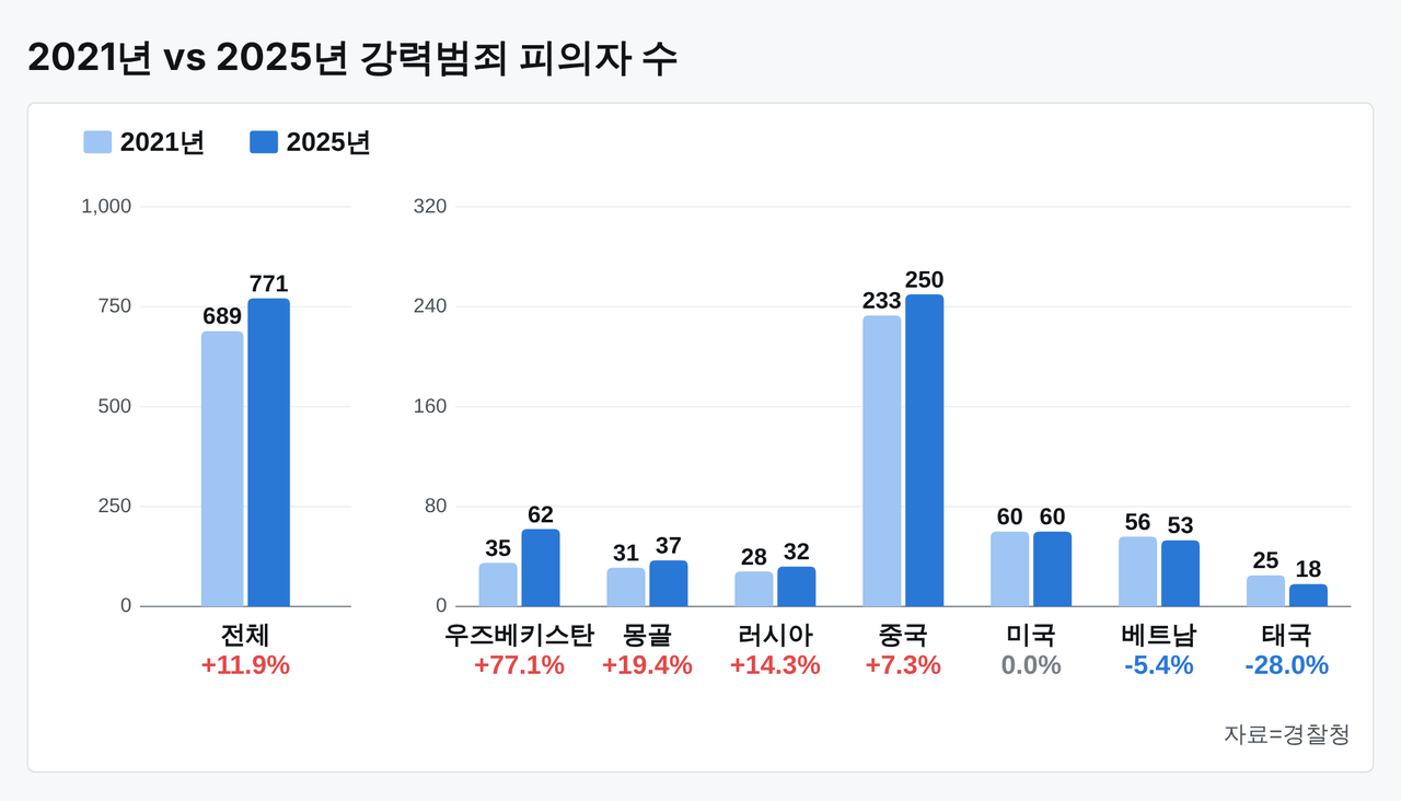 2021~2025년 외국인 강력범죄 피의자 증감 그래프. [AI로 제작]