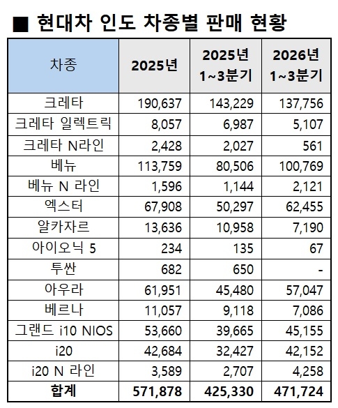 현대차 인도 차종별 판매 현황표 [현대차 제공]