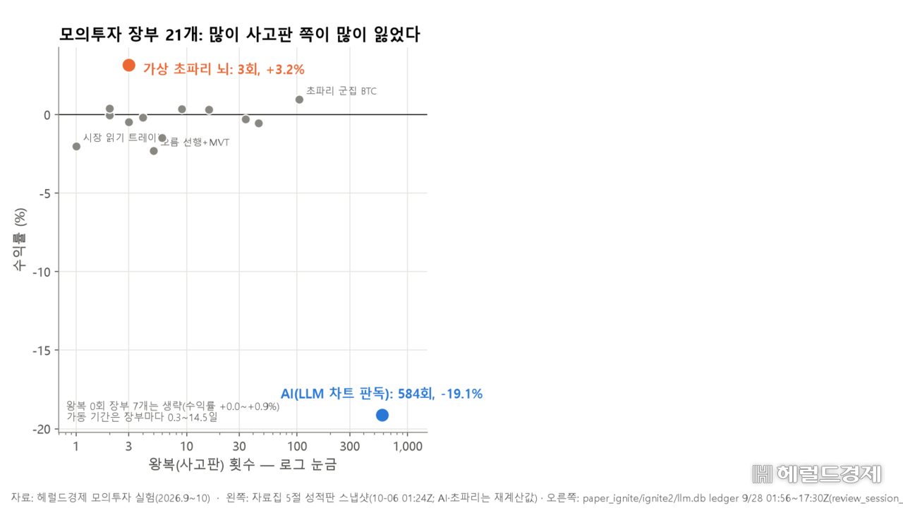모의투자 장부 21개를 거래 횟수와 수익률로 놓으면 584번 사고판 AI가 가장 크게 잃었고 3번 매매한 초파리는 벌었다.