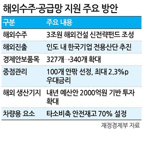 “해외건설 수주 지원” 3조 新전략펀드 조성