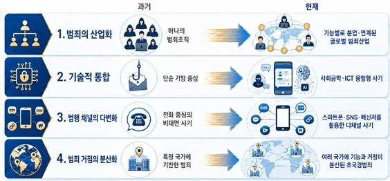 A chart illustrating the shifting patterns of financial fraud crimes. [Woori Bank]