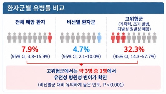 비선별 환자군(4.7%)과 고위험군(32.3%) 간 유병률 비교