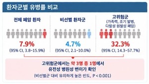 [김태열의 생생건강S펜] “암은 유전? 폐암 환자 7.9%에서 암 관련 생식세포 병원성 변이 확인”