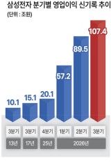 삼성전자 실적 주가 반영엔 2개월 걸린다