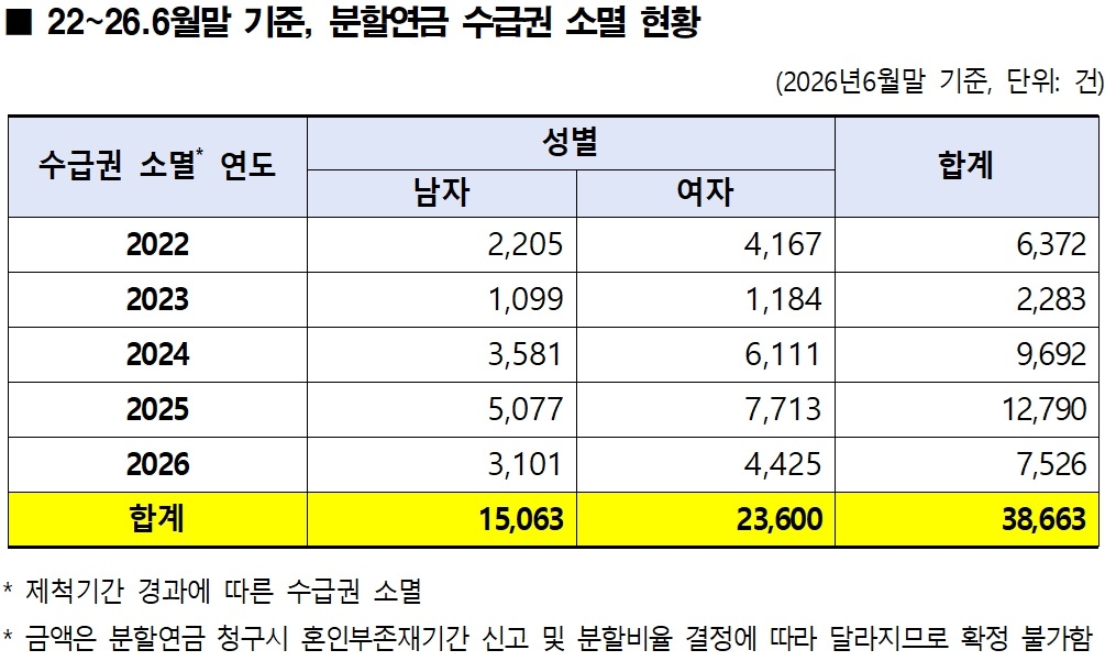 [국민연금공단 자료. 소병훈 의원실 재구성]