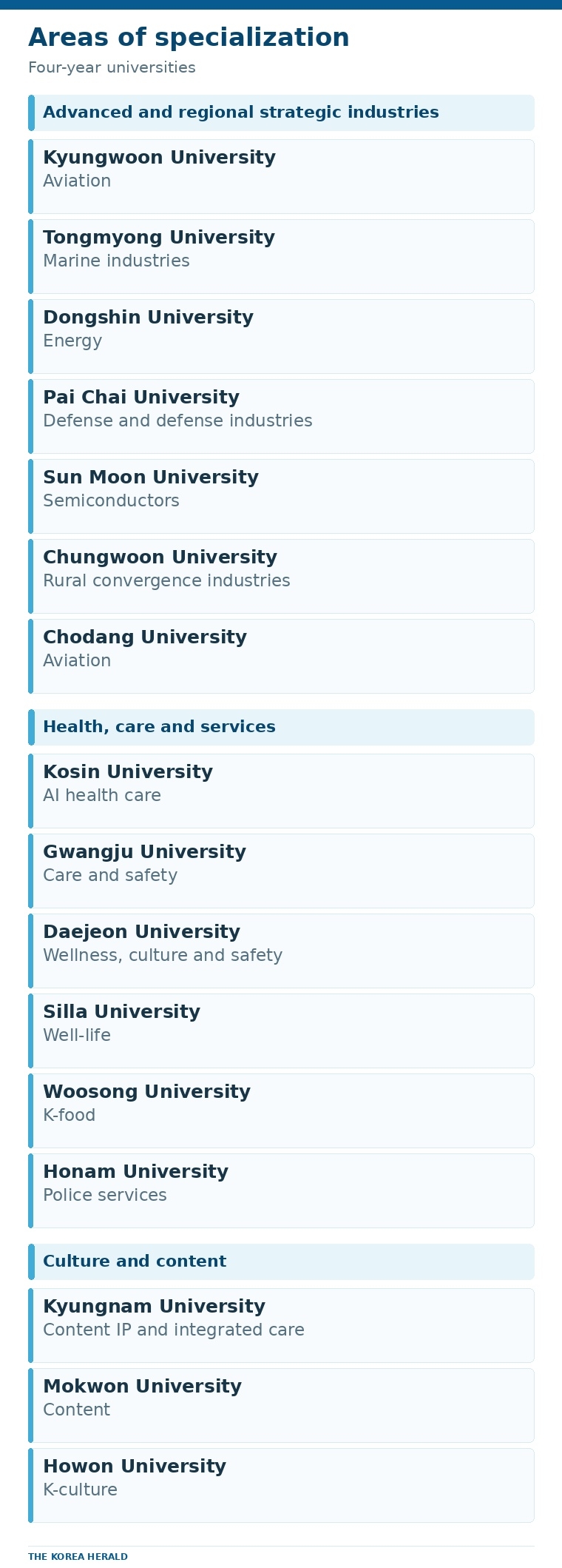 A chart lists universities selected to receive a 600 billion won grant from the Education Ministry. (Ministry of Education)
