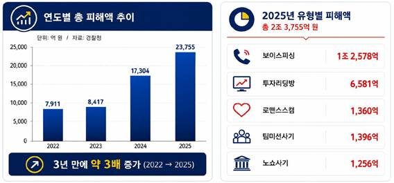 A chart showing the scale of financial fraud losses in South Korea. [Woori Bank]