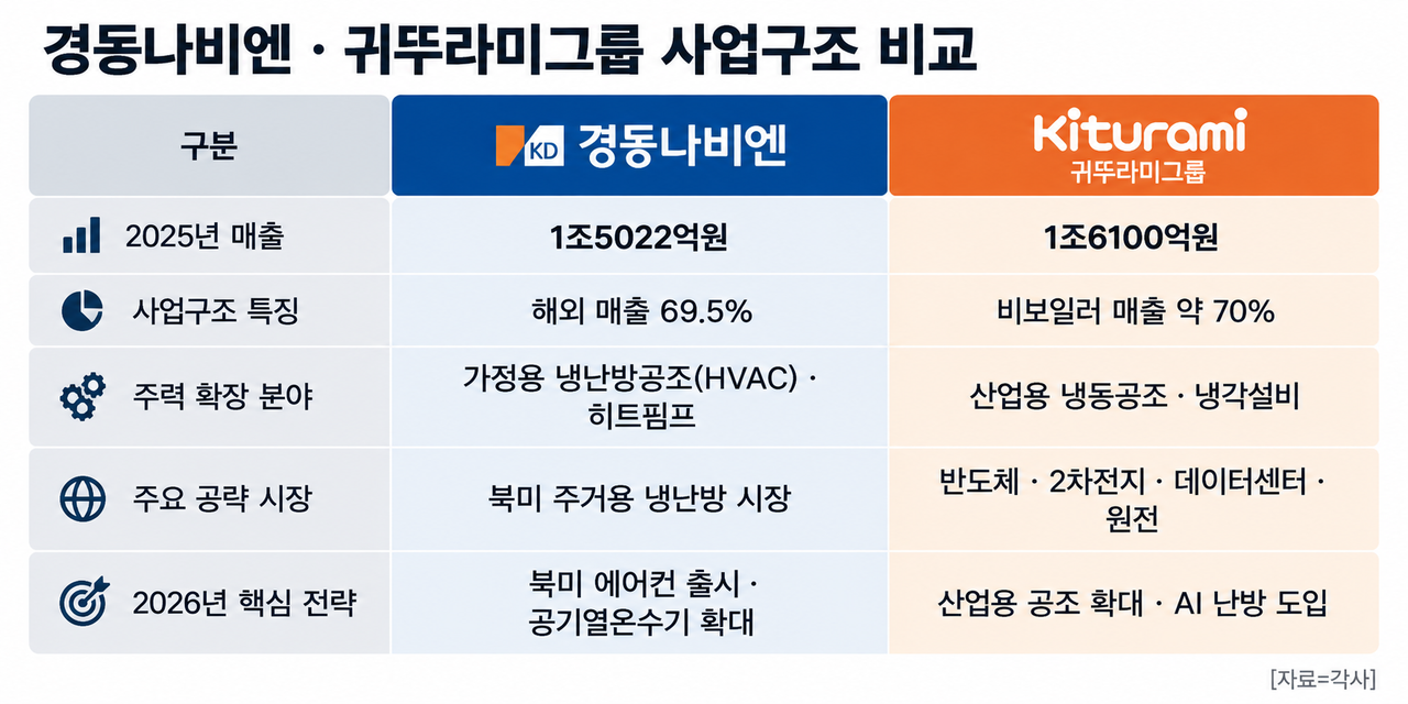 Kyung Dong Navien and Kiturami, South Korea's two dominant boiler makers, are pivoting to year-round business lines. Kyung Dong Navien is pushing into the North American air conditioner market while expanding its HVAC lineup led by ventilation air purifiers. Kiturami Group is broadening its reach into industrial sectors including AI data centers. [Source: each company. Graphic: ChatGPT]