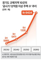 경기도 12억 넘는 고가주택 1년새 ‘5만→10만채’