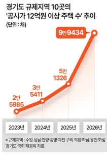 경기도 12억 넘는 고가주택 1년새 ‘5만→10만채’