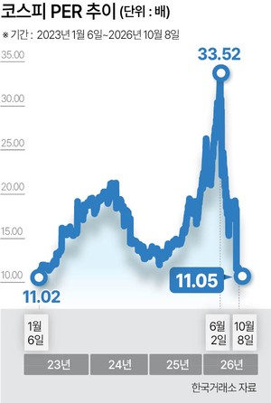 지수 상승에도 코스피 PER 3년 9개월 만 최저