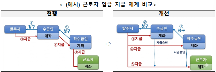 The Ministry of Land, Infrastructure and Transport will revise the subordinate rules under the Construction Industry Basic Act to require project owners of private construction works worth 5 billion won or more to pay wages directly to workers and subcontractors starting next January. The photo shows a comparison of the current and proposed wage payment systems.