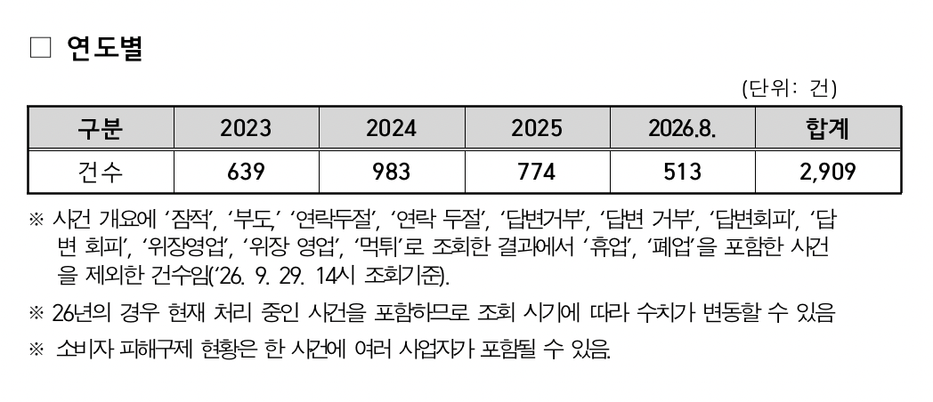 사업자가 휴·폐업이 아님에도 연락 두절이나 답변 거부 등으로 한국소비자원이 조치할 수 없었던 피해구제 현황 [유동수 의원실 자료]