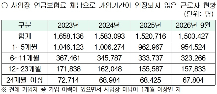 [국민연금공단 자료. 소병훈 의원실 재구성]