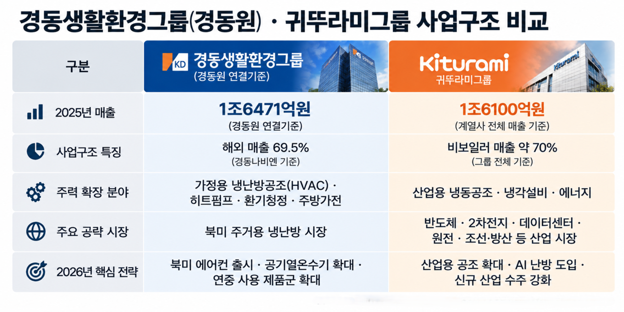 ‘보일러’하면 떠오르는 국내 최대 회사 경동나비엔과 귀뚜라미가 ‘사계절 사업’으로 시선을 돌리고 있다. 경동나비엔은 북미 에어컨 시장 진출과 함께 환기청정기를 필두로 한 공조 시스템에 주력하고 있다. 귀뚜라미그룹은 AI데이터센터 등 산업 영역으로 무대를 넓히고 있다. [자료=각사. 그래픽=챗GPT]