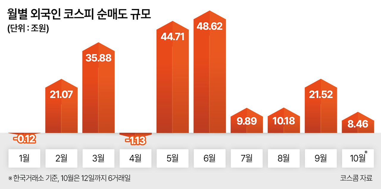 월별 외국인 코스피 순매도 규모