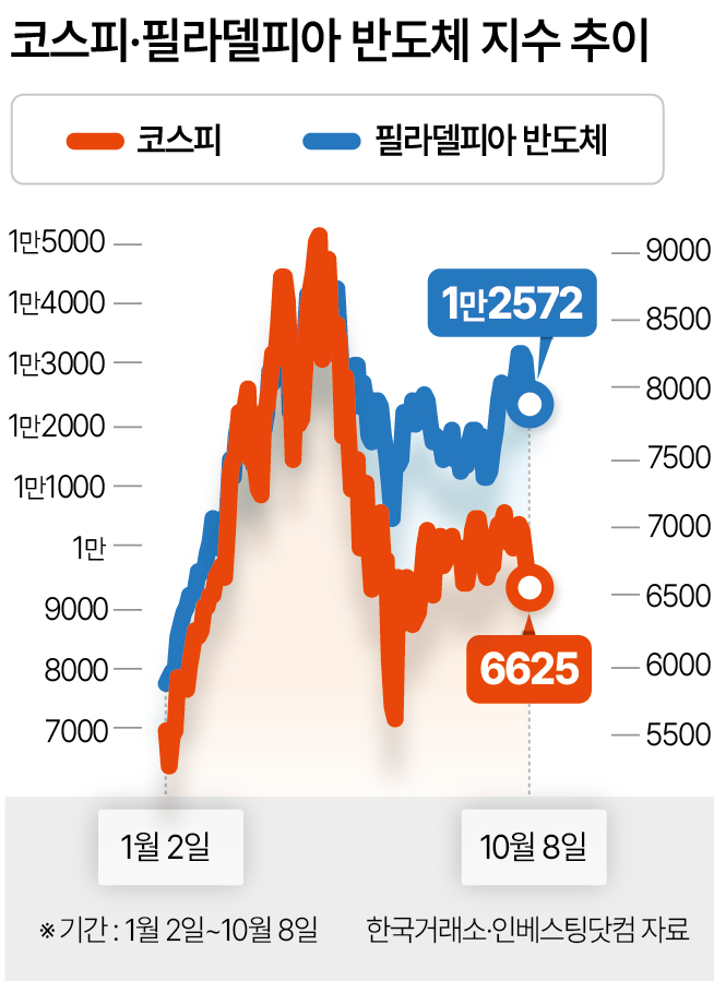 코스피 필라델피아 반도체 지수 추이