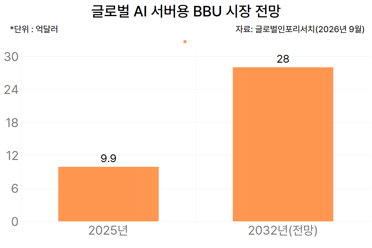 글로벌 AI 서버용 BBU 시장 전망