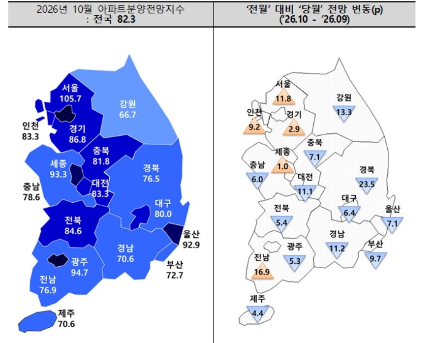 10월 아파트분양전망지수. [주택산업연구원]