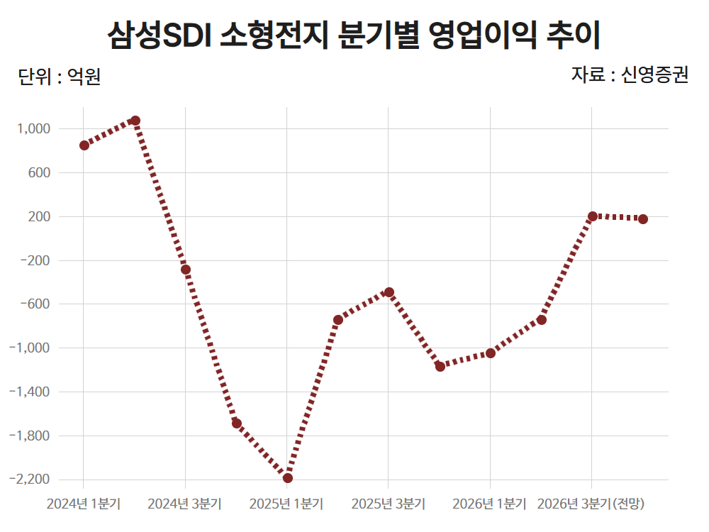 삼성SDI 소형전지 분기별 영업이익 추이