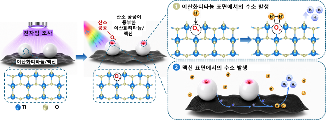 전자빔 조사로 형성된 산소 공공이 풍부한 이산화티타늄/맥신 광촉매의 수소 발생 향상 설명도.[전북대학교 제공]