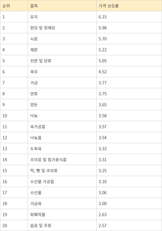환율 10% 상승 시 주요 농식품 물가 영향