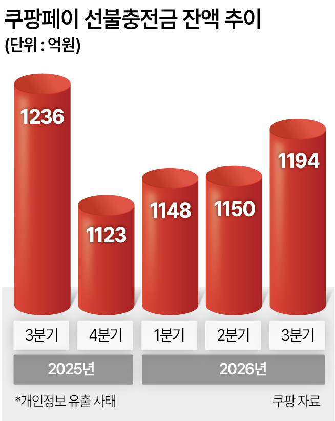 쿠팡페이 선불충전금 잔액 추이