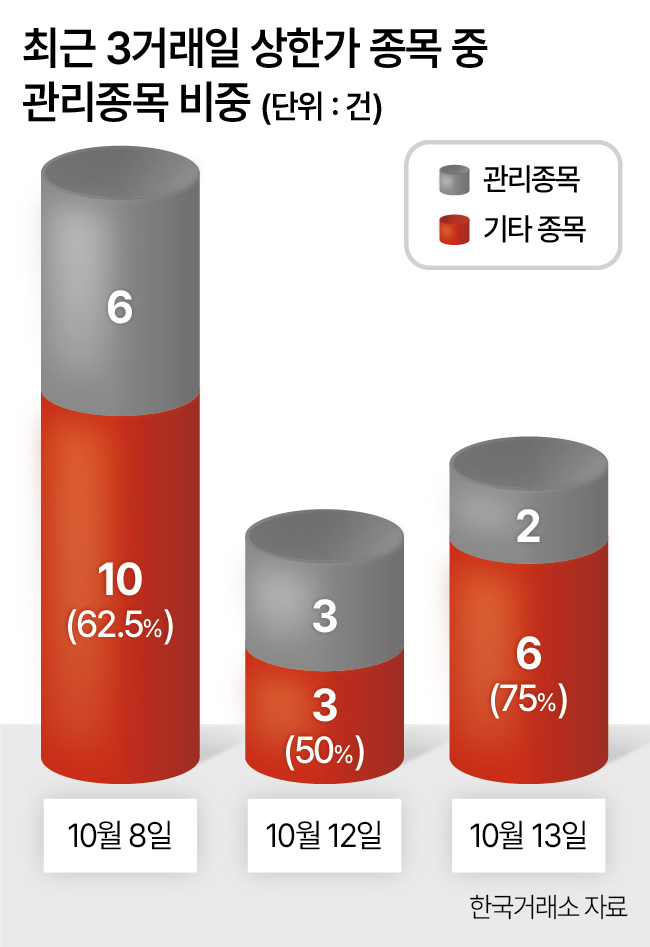 최근 3거래일 상한가 종목 중 관리종목 비중