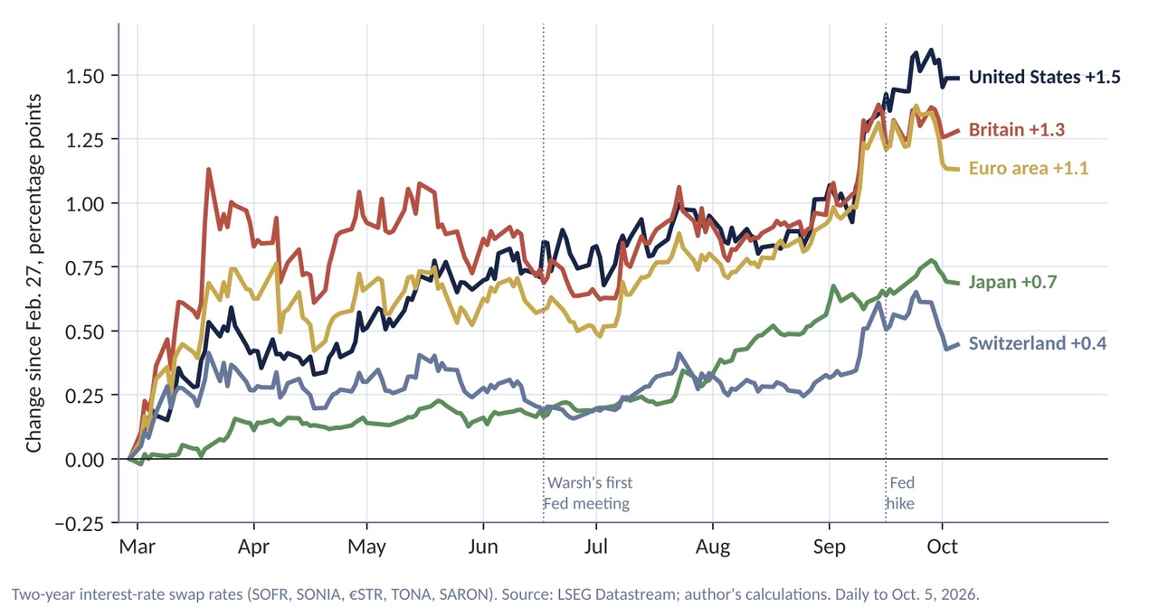Change in two-year market interest rates (swap rates) since Feb. 27, in percentage points. Two-year rates mostly reflect what investors expect central banks to do over the next couple of years. Source: LSEG Datastream; author's calculations. Daily to Oct. 5, 2026.