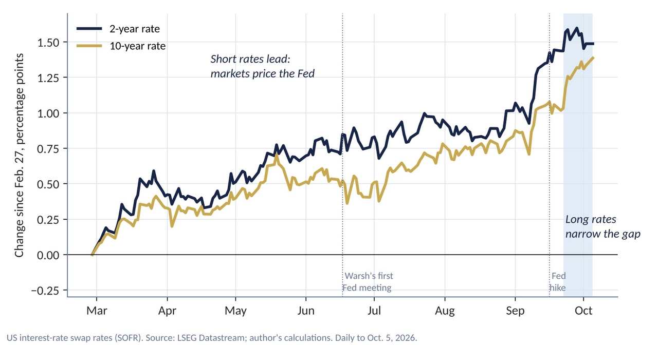 Change in US two-year and 10-year market interest rates (swap rates) since Feb. 27, in percentage points. Short rates led until late September; in the shaded period, long rates narrowed the gap. Source: LSEG Datastream; author's calculations. Daily to Oct. 5, 2026.