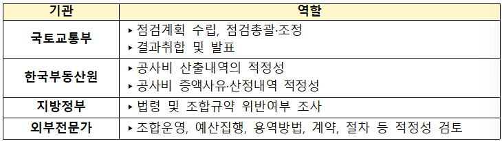 정비사업 조합 위법행위 특별현장점검 내용