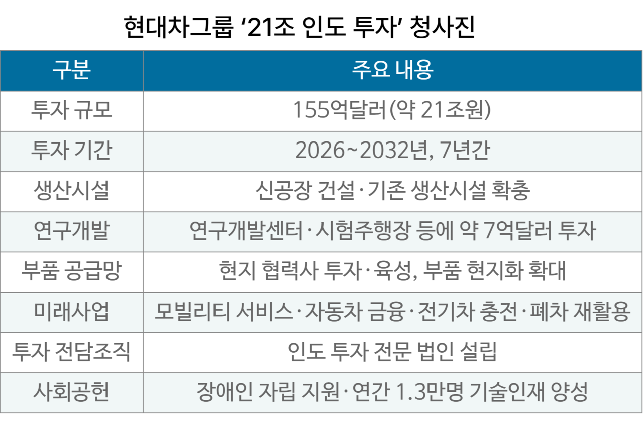 현대차그룹 ‘21조 인도 투자’ 청사진