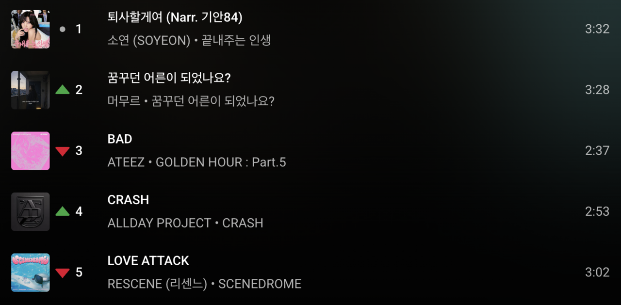 14일 유튜브 뮤직 한국 인기곡 Top100 2위에 오른 머무르의 ‘꿈꾸던 어른이 되었나요’. [유튜브 뮤직 캡처]