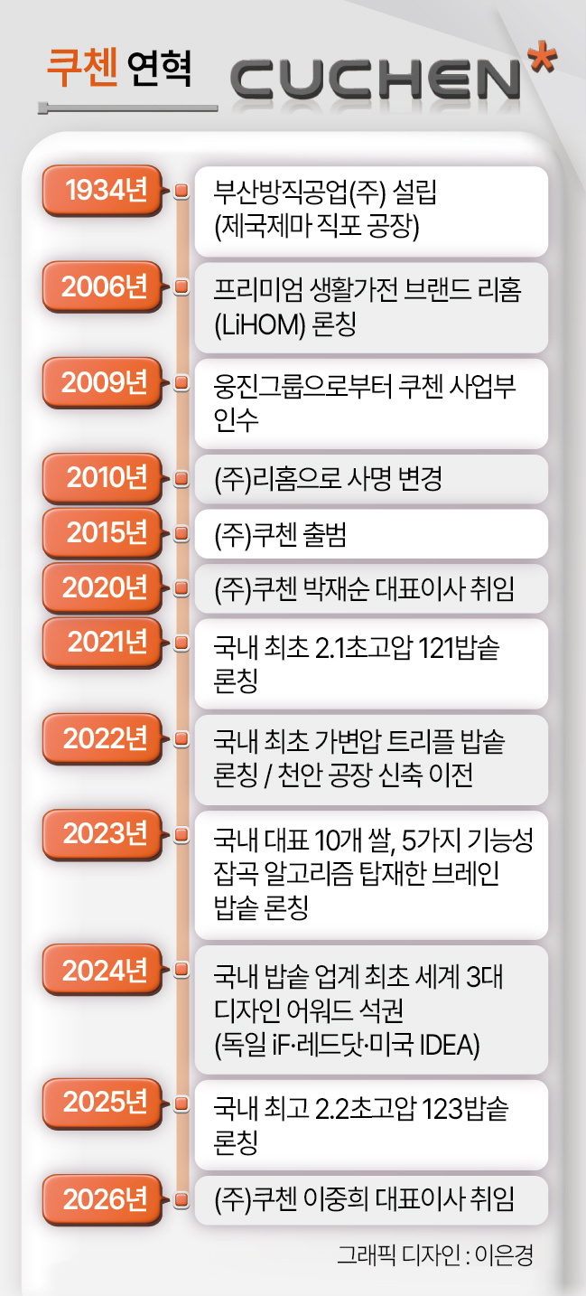 쿠첸 연혁