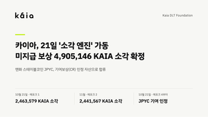 카이아, 미지급 보상 490만 KAIA 소각…JPYC도 기여보상 포함