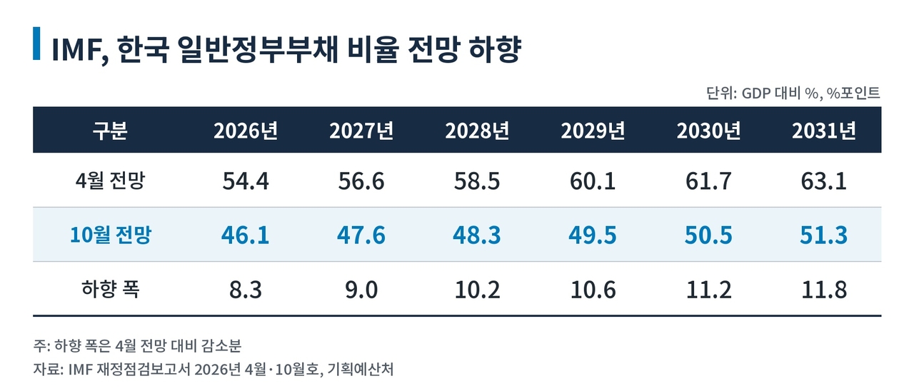IMF sharply cuts South Korea's debt ratio forecast; GDP per capita seen topping $40,000 for first time