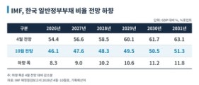 IMF sharply cuts South Korea's debt ratio forecast; GDP per capita seen topping $40,000 for first time