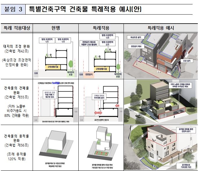 특별건축구역 건축물 특례적용 예시. [서울시 제공]