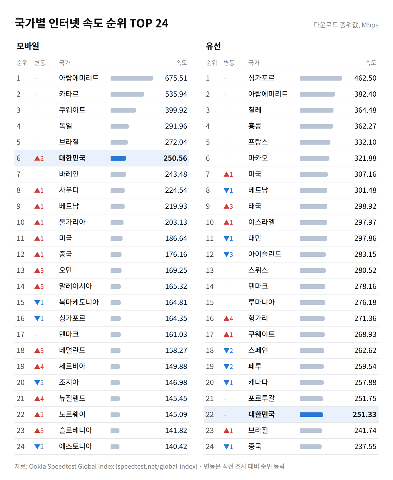 2026년 8월 기준 국가별 인터넷 속도 순위 [AI 제작 도표]