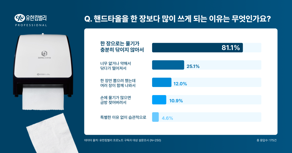 According to Yuhan-Kimberly, a survey of 250 subscribers to its professional newsletter conducted in August found that 70 percent of respondents said they use two or more paper towels when drying their hands. [Yuhan-Kimberly]