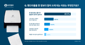 “안 닦이는데 무슨 한장만 쓰래”… 10명 중 7명 핸드타월 2장씩 쓴다