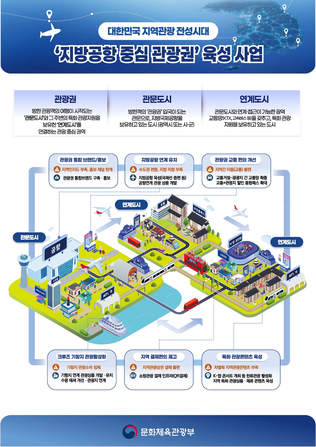 지방공항 중심 5대 관광권 개념도 [문화체육관광부 제공]
